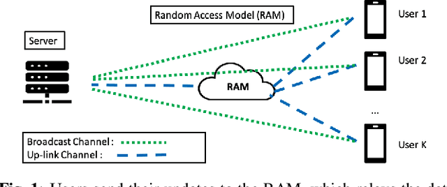 Figure 1 for Federated Learning Under Restricted User Availability