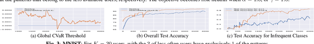 Figure 4 for Federated Learning Under Restricted User Availability