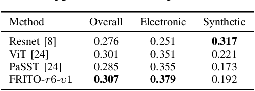 Figure 4 for Improving Domain Generalization for Sound Classification with Sparse Frequency-Regularized Transformer