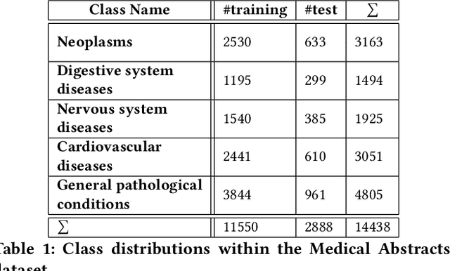 Figure 1 for Evaluating Unsupervised Text Classification: Zero-shot and Similarity-based Approaches