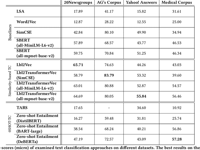 Figure 3 for Evaluating Unsupervised Text Classification: Zero-shot and Similarity-based Approaches