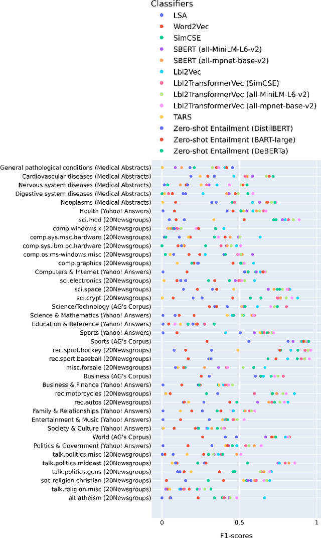 Figure 2 for Evaluating Unsupervised Text Classification: Zero-shot and Similarity-based Approaches