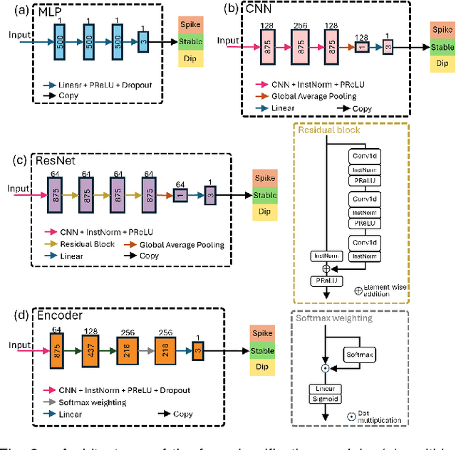 Figure 2 for Using Photoplethysmography to Detect Real-time Blood Pressure Changes with a Calibration-free Deep Learning Model