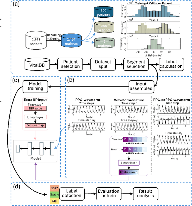 Figure 3 for Using Photoplethysmography to Detect Real-time Blood Pressure Changes with a Calibration-free Deep Learning Model