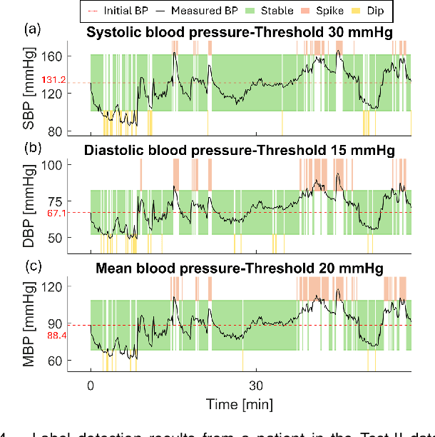 Figure 4 for Using Photoplethysmography to Detect Real-time Blood Pressure Changes with a Calibration-free Deep Learning Model