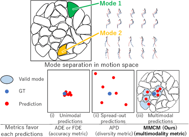 Figure 1 for MMCM: Multimodality-aware Metric using Clustering-based Modes for Probabilistic Human Motion Prediction
