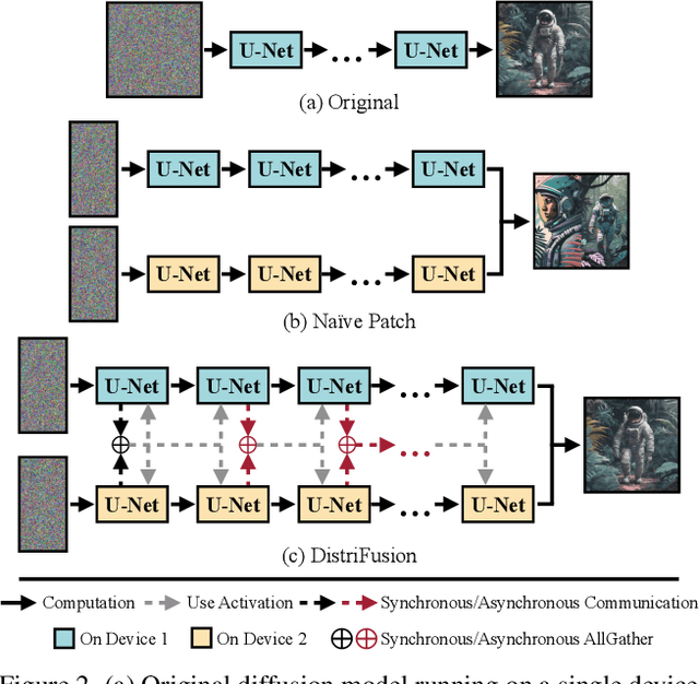 Figure 2 for DistriFusion: Distributed Parallel Inference for High-Resolution Diffusion Models