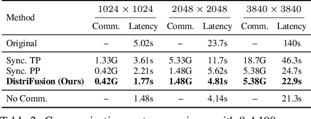 Figure 3 for DistriFusion: Distributed Parallel Inference for High-Resolution Diffusion Models