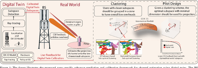 Figure 1 for Digital Twin Aided Channel Estimation: Zone-Specific Subspace Prediction and Calibration