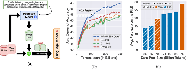 Figure 1 for Rephrasing the Web: A Recipe for Compute and Data-Efficient Language Modeling