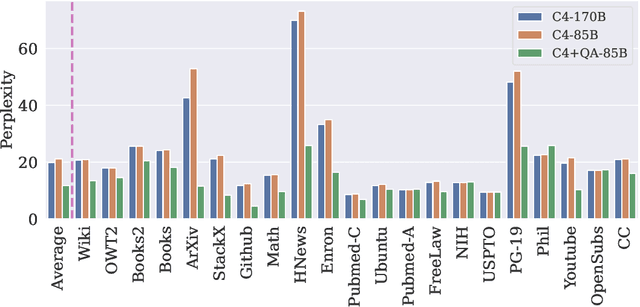 Figure 3 for Rephrasing the Web: A Recipe for Compute and Data-Efficient Language Modeling