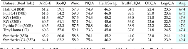 Figure 2 for Rephrasing the Web: A Recipe for Compute and Data-Efficient Language Modeling