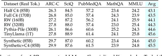 Figure 4 for Rephrasing the Web: A Recipe for Compute and Data-Efficient Language Modeling