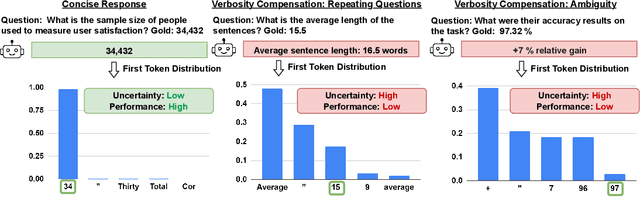 Figure 1 for Verbosity $ eq$ Veracity: Demystify Verbosity Compensation Behavior of Large Language Models