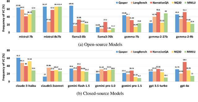 Figure 3 for Verbosity $ eq$ Veracity: Demystify Verbosity Compensation Behavior of Large Language Models