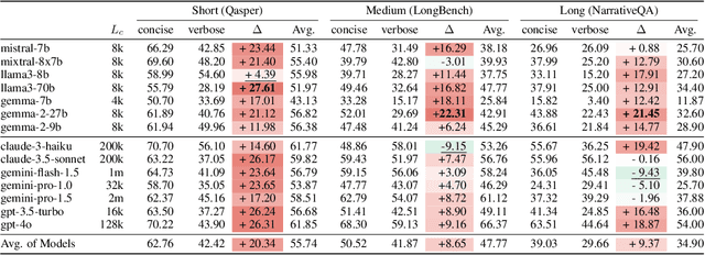 Figure 4 for Verbosity $ eq$ Veracity: Demystify Verbosity Compensation Behavior of Large Language Models