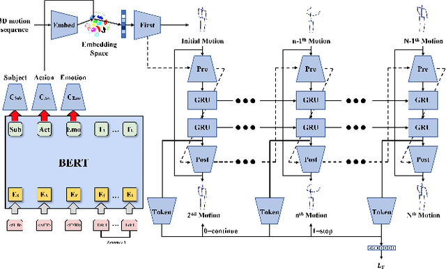 Figure 3 for 3d human motion generation from the text via gesture action classification and the autoregressive model