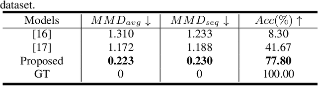 Figure 4 for 3d human motion generation from the text via gesture action classification and the autoregressive model