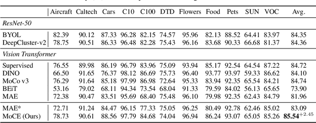 Figure 2 for Task-customized Masked AutoEncoder via Mixture of Cluster-conditional Experts