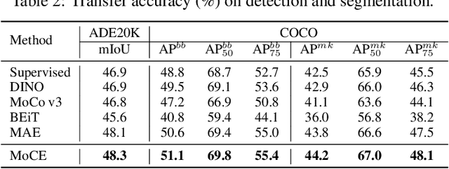 Figure 4 for Task-customized Masked AutoEncoder via Mixture of Cluster-conditional Experts