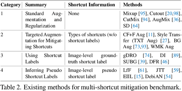 Figure 4 for A Whac-A-Mole Dilemma: Shortcuts Come in Multiples Where Mitigating One Amplifies Others