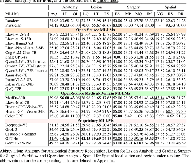 Figure 4 for A Comprehensive Evaluation of Multi-Modal Large Language Models for Endoscopy Analysis