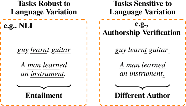 Figure 1 for Tokenization is Sensitive to Language Variation