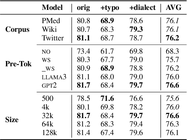 Figure 3 for Tokenization is Sensitive to Language Variation