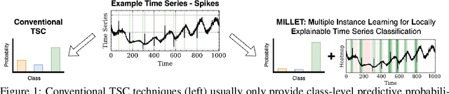 Figure 1 for Inherently Interpretable Time Series Classification via Multiple Instance Learning