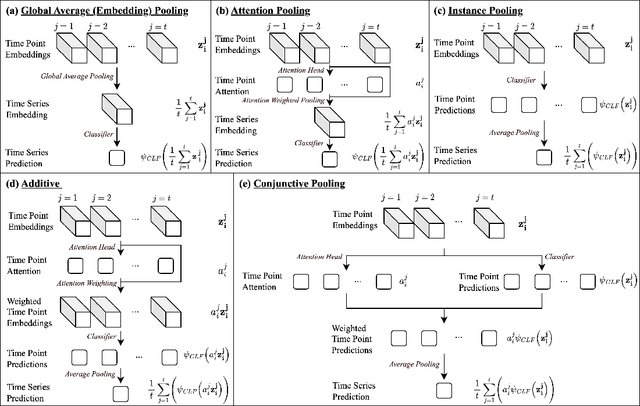 Figure 3 for Inherently Interpretable Time Series Classification via Multiple Instance Learning