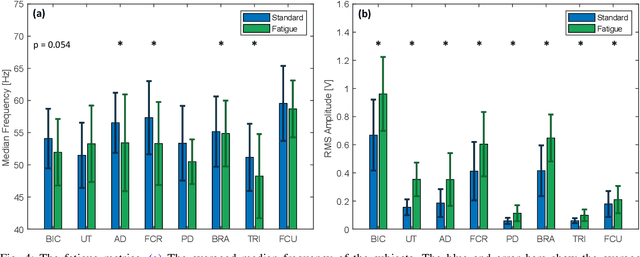 Figure 4 for Analysis of Fatigue-Induced Compensatory Movements in Bicep Curls: Gaining Insights for the Deployment of Wearable Sensors