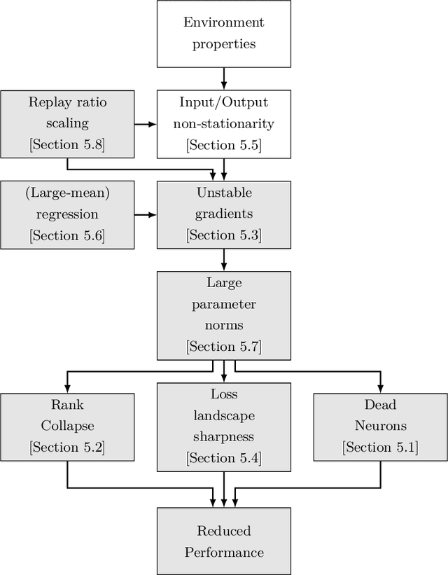 Figure 3 for Plasticity Loss in Deep Reinforcement Learning: A Survey