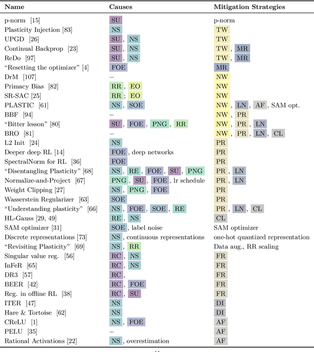 Figure 4 for Plasticity Loss in Deep Reinforcement Learning: A Survey