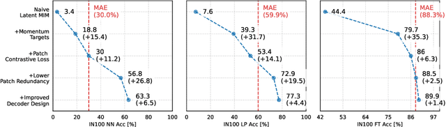 Figure 1 for Towards Latent Masked Image Modeling for Self-Supervised Visual Representation Learning