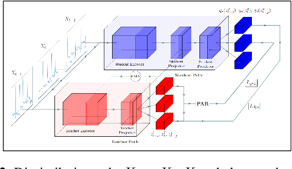 Figure 3 for Learning Beyond Similarities: Incorporating Dissimilarities between Positive Pairs in Self-Supervised Time Series Learning