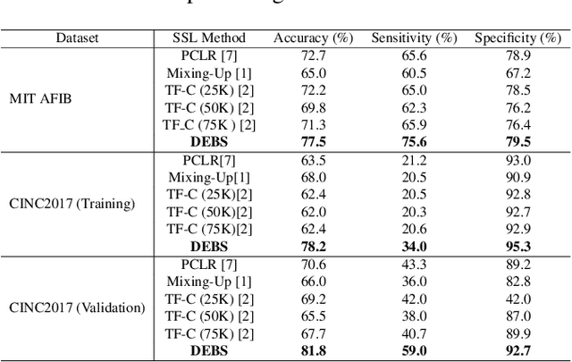 Figure 2 for Learning Beyond Similarities: Incorporating Dissimilarities between Positive Pairs in Self-Supervised Time Series Learning