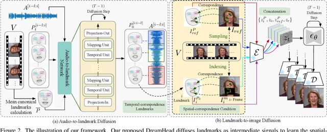 Figure 2 for DreamHead: Learning Spatial-Temporal Correspondence via Hierarchical Diffusion for Audio-driven Talking Head Synthesis