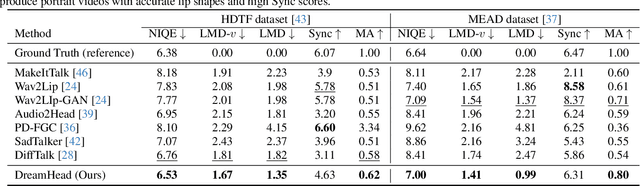 Figure 1 for DreamHead: Learning Spatial-Temporal Correspondence via Hierarchical Diffusion for Audio-driven Talking Head Synthesis