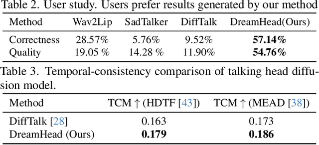 Figure 4 for DreamHead: Learning Spatial-Temporal Correspondence via Hierarchical Diffusion for Audio-driven Talking Head Synthesis