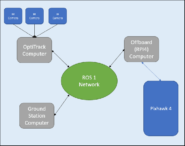 Figure 3 for Implementing TD3 to train a Neural Network to fly a Quadcopter through an FPV Gate