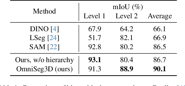 Figure 1 for OmniSeg3D: Omniversal 3D Segmentation via Hierarchical Contrastive Learning
