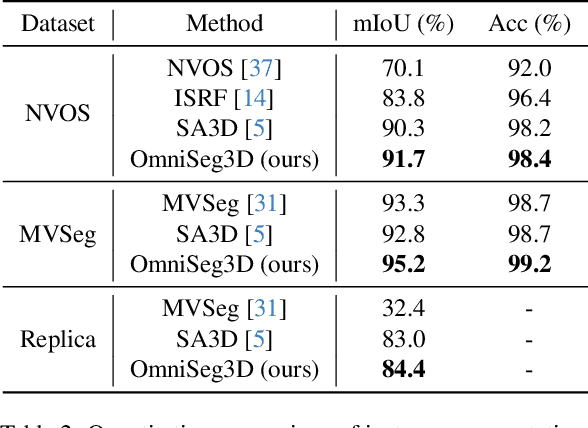 Figure 3 for OmniSeg3D: Omniversal 3D Segmentation via Hierarchical Contrastive Learning