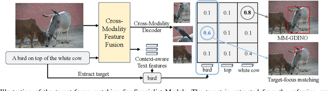 Figure 3 for New Dataset and Methods for Fine-Grained Compositional Referring Expression Comprehension via Specialist-MLLM Collaboration