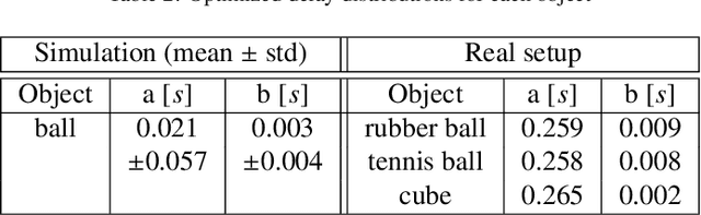 Figure 4 for Data efficient Robotic Object Throwing with Model-Based Reinforcement Learning