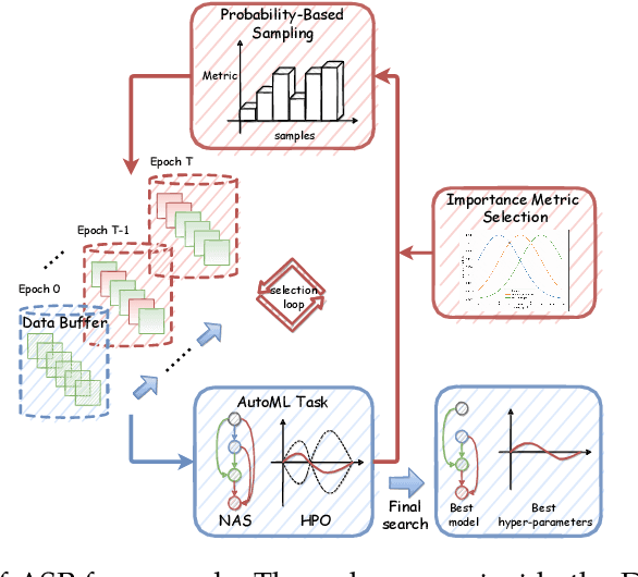 Figure 1 for ASP: Automatic Selection of Proxy dataset for efficient AutoML