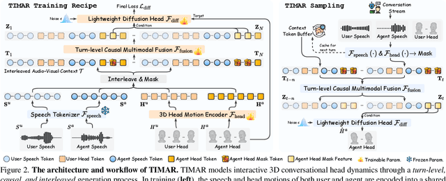 Figure 2 for Towards Seamless Interaction: Causal Turn-Level Modeling of Interactive 3D Conversational Head Dynamics