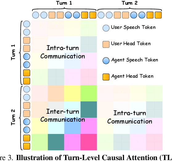Figure 4 for Towards Seamless Interaction: Causal Turn-Level Modeling of Interactive 3D Conversational Head Dynamics