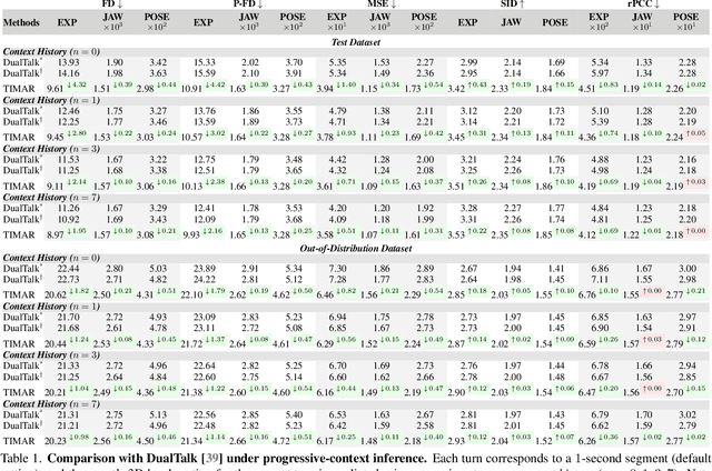 Figure 1 for Towards Seamless Interaction: Causal Turn-Level Modeling of Interactive 3D Conversational Head Dynamics