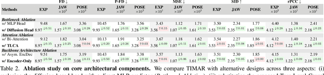 Figure 3 for Towards Seamless Interaction: Causal Turn-Level Modeling of Interactive 3D Conversational Head Dynamics