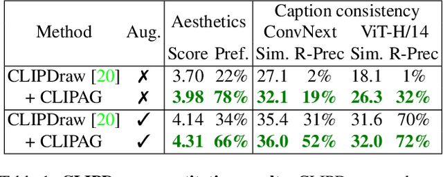 Figure 2 for CLIPAG: Towards Generator-Free Text-to-Image Generation